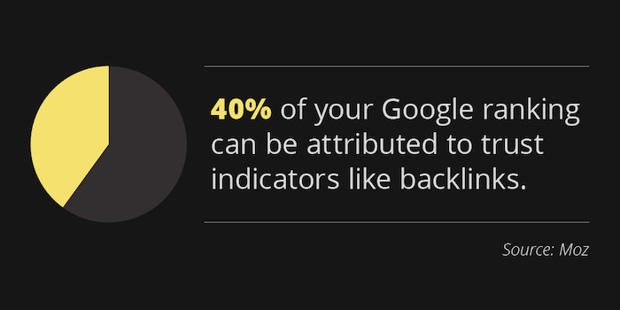 40% of your Google ranking can be attributed to trust indicators like backlinks